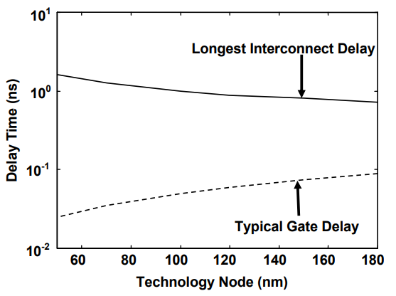 在IC中不同技術(shù)節(jié)點(diǎn)處計(jì)算出的柵極延遲和RC互連延遲趨勢